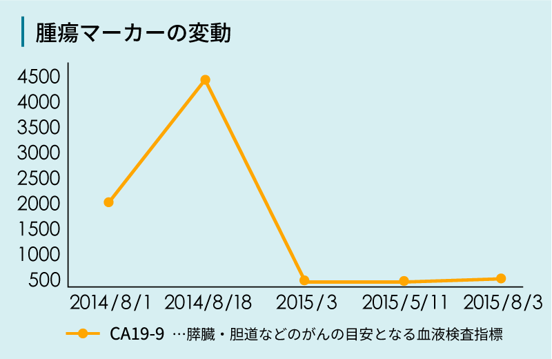 胃がん症例の腫瘍マーカー