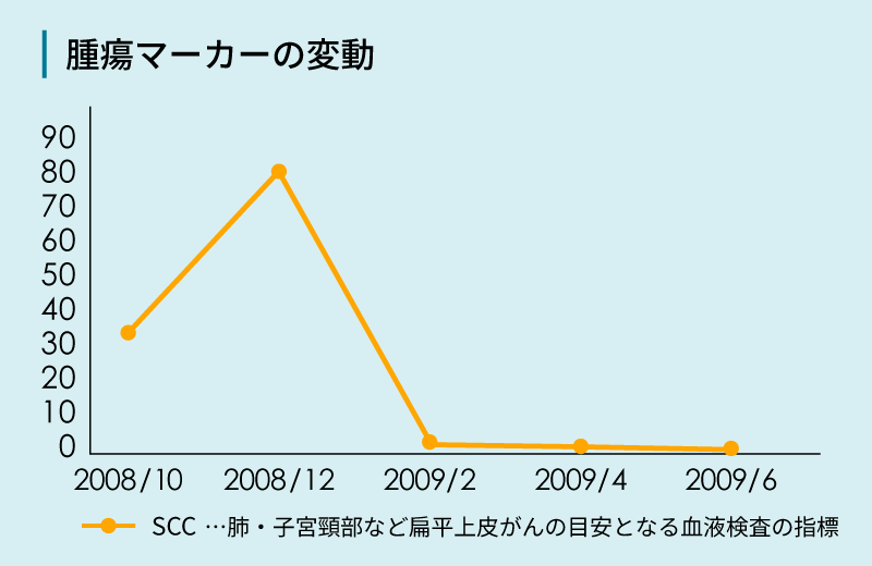 症例の腫瘍マーカー